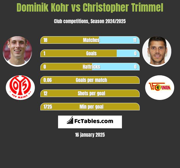 Dominik Kohr vs Christopher Trimmel h2h player stats