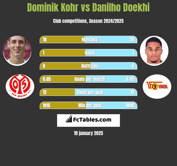 Dominik Kohr vs Danilho Doekhi h2h player stats