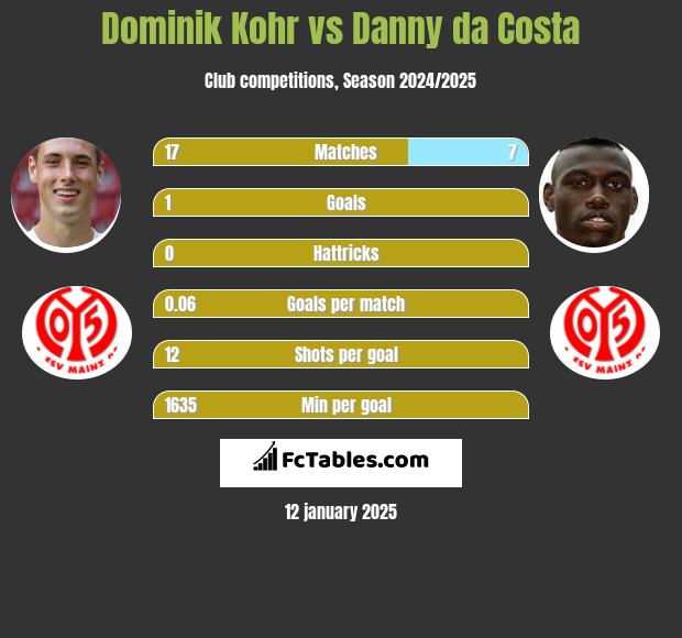 Dominik Kohr vs Danny da Costa h2h player stats