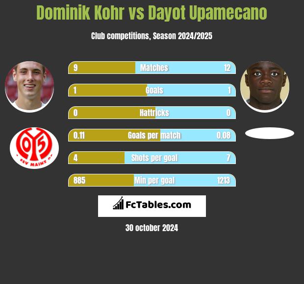 Dominik Kohr vs Dayot Upamecano h2h player stats