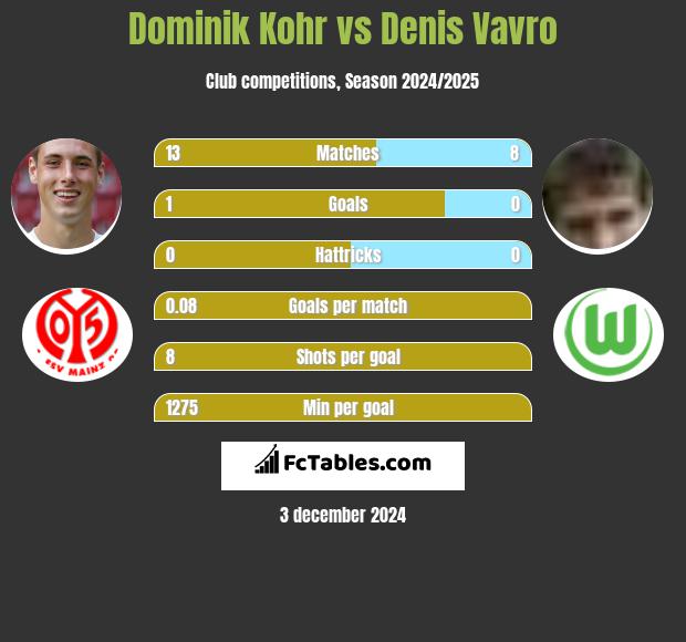 Dominik Kohr vs Denis Vavro h2h player stats