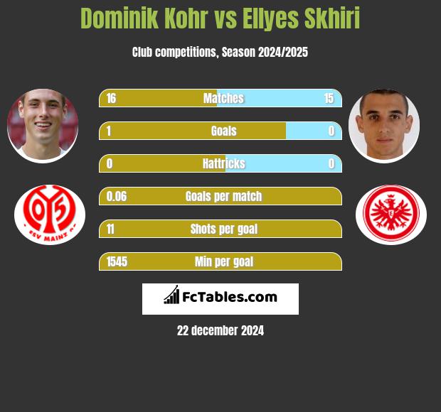 Dominik Kohr vs Ellyes Skhiri h2h player stats