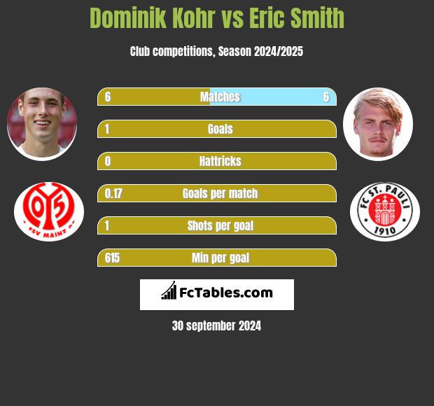 Dominik Kohr vs Eric Smith h2h player stats