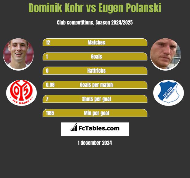 Dominik Kohr vs Eugen Polanski h2h player stats