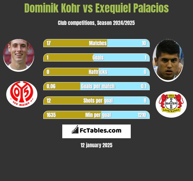 Dominik Kohr vs Exequiel Palacios h2h player stats