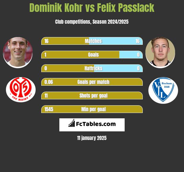 Dominik Kohr vs Felix Passlack h2h player stats