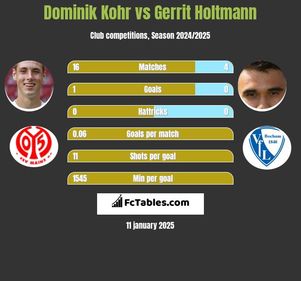 Dominik Kohr vs Gerrit Holtmann h2h player stats