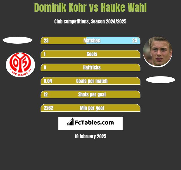 Dominik Kohr vs Hauke Wahl h2h player stats