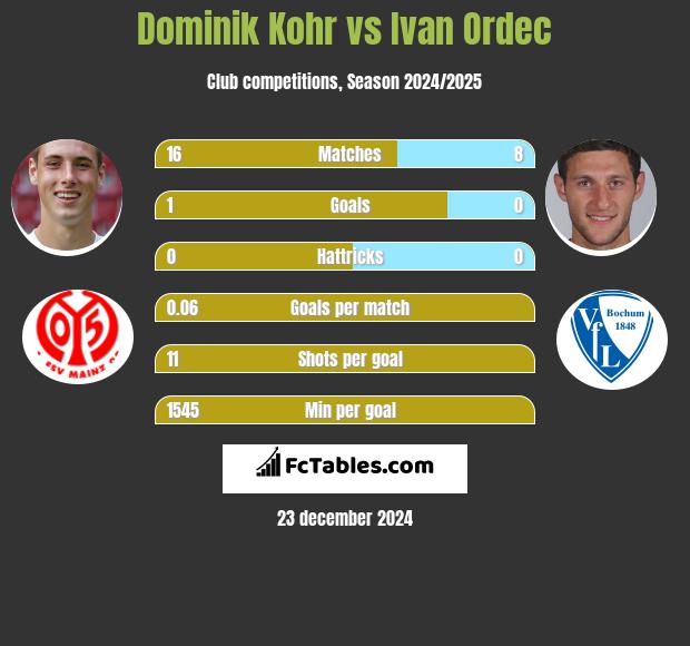 Dominik Kohr vs Ivan Ordec h2h player stats