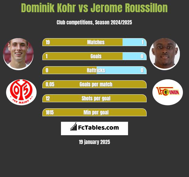 Dominik Kohr vs Jerome Roussillon h2h player stats