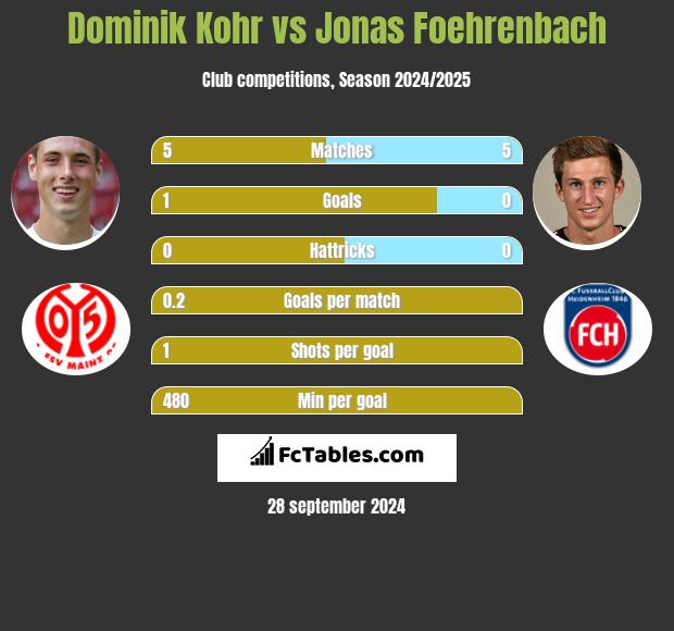 Dominik Kohr vs Jonas Foehrenbach h2h player stats