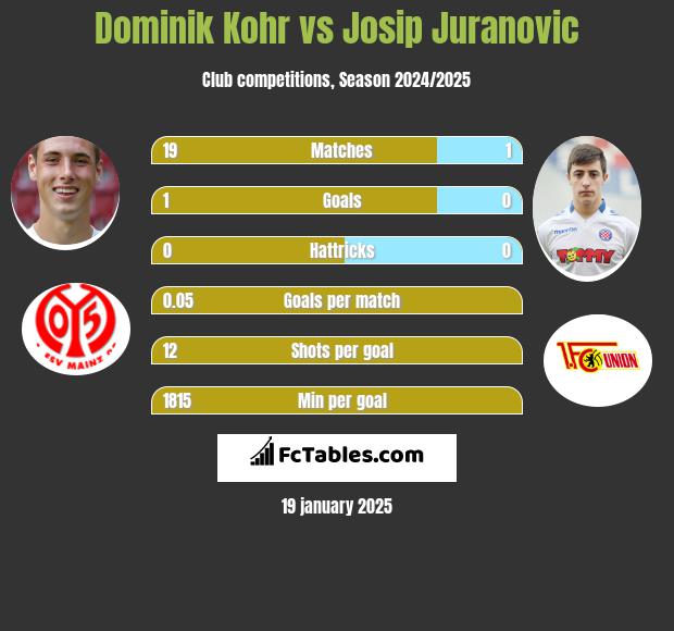 Dominik Kohr vs Josip Juranovic h2h player stats