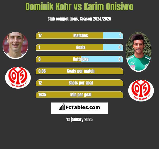 Dominik Kohr vs Karim Onisiwo h2h player stats