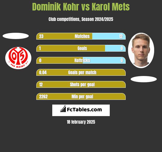 Dominik Kohr vs Karol Mets h2h player stats