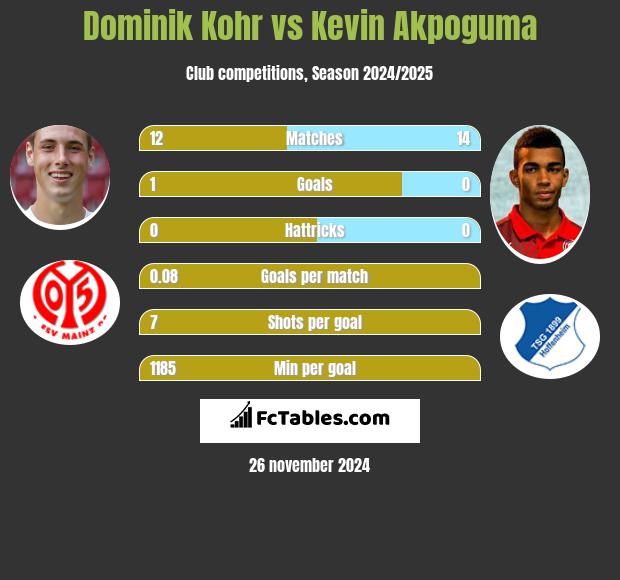 Dominik Kohr vs Kevin Akpoguma h2h player stats