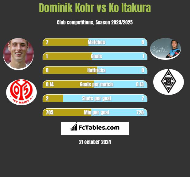 Dominik Kohr vs Ko Itakura h2h player stats