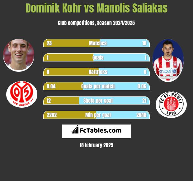 Dominik Kohr vs Manolis Saliakas h2h player stats