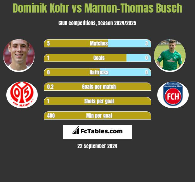 Dominik Kohr vs Marnon-Thomas Busch h2h player stats