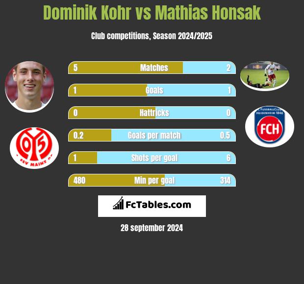 Dominik Kohr vs Mathias Honsak h2h player stats