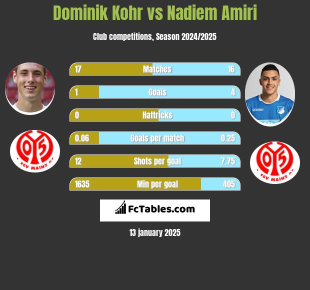 Dominik Kohr vs Nadiem Amiri h2h player stats