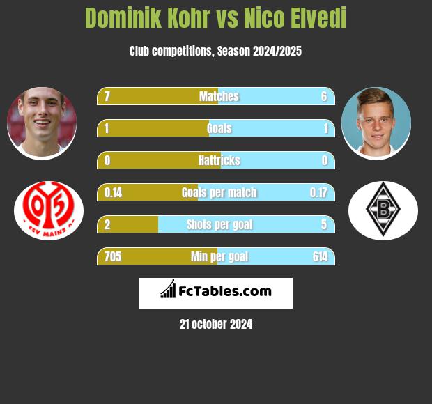 Dominik Kohr vs Nico Elvedi h2h player stats