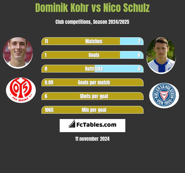 Dominik Kohr vs Nico Schulz h2h player stats