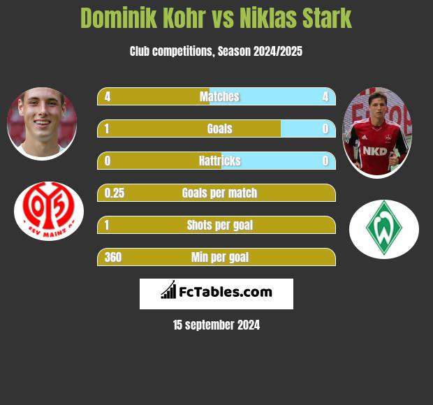 Dominik Kohr vs Niklas Stark h2h player stats