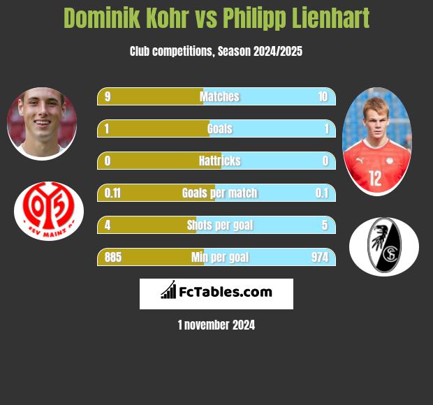 Dominik Kohr vs Philipp Lienhart h2h player stats