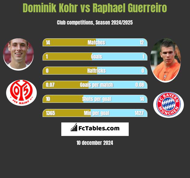 Dominik Kohr vs Raphael Guerreiro h2h player stats