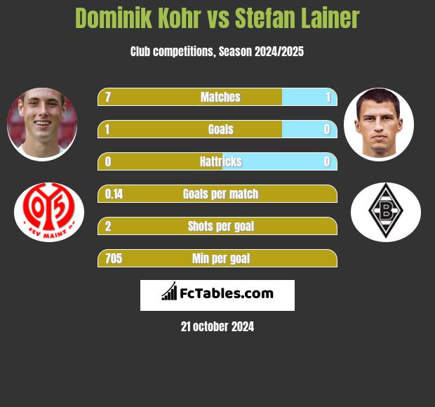 Dominik Kohr vs Stefan Lainer h2h player stats