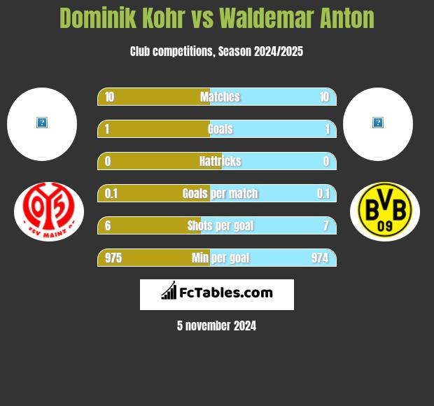 Dominik Kohr vs Waldemar Anton h2h player stats