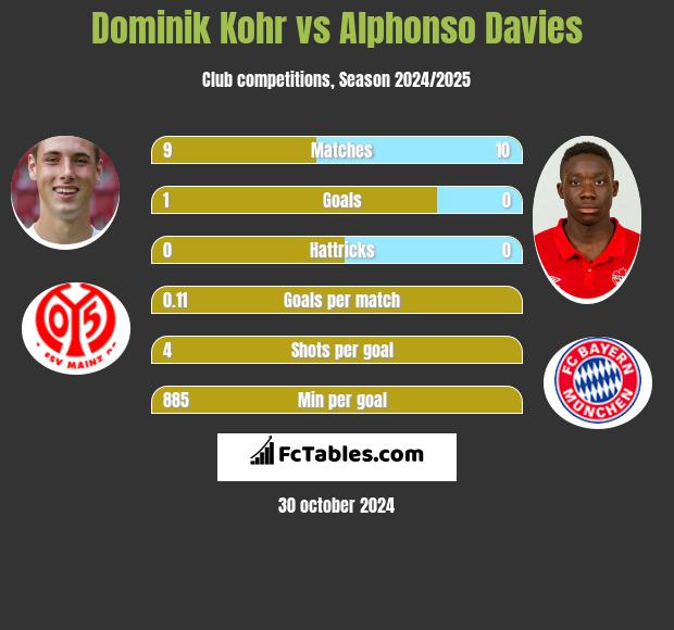 Dominik Kohr vs Alphonso Davies h2h player stats