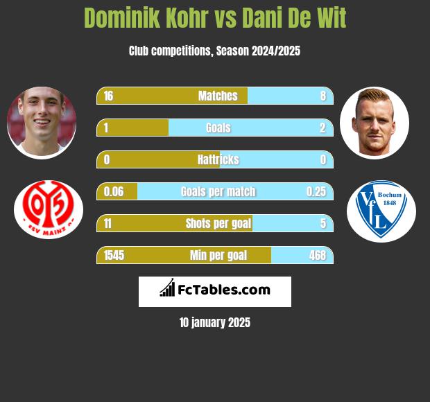 Dominik Kohr vs Dani De Wit h2h player stats