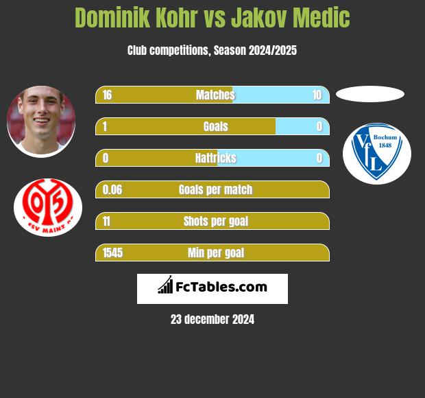 Dominik Kohr vs Jakov Medic h2h player stats