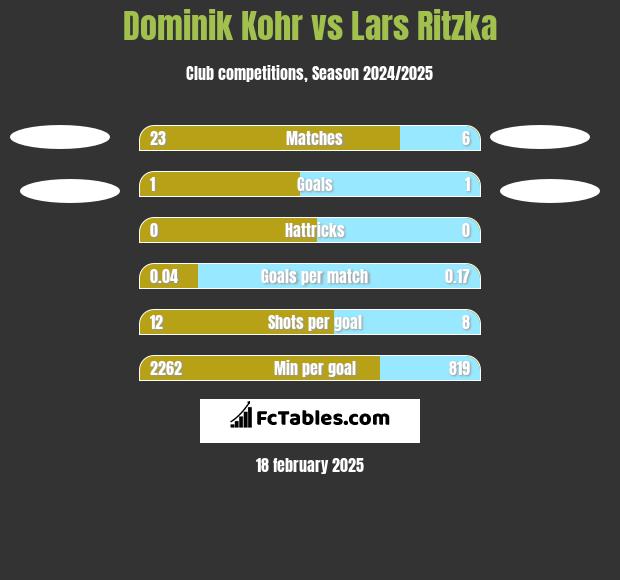 Dominik Kohr vs Lars Ritzka h2h player stats