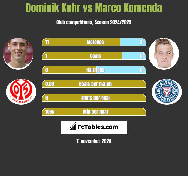 Dominik Kohr vs Marco Komenda h2h player stats