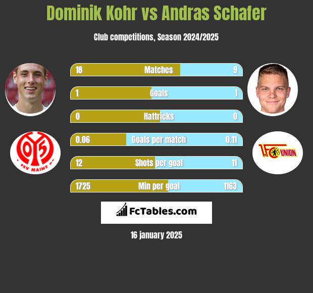 Dominik Kohr vs Andras Schafer h2h player stats