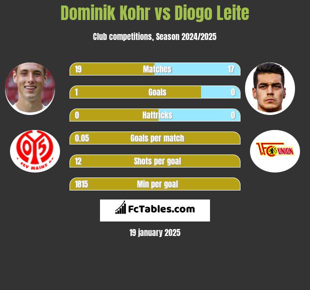 Dominik Kohr vs Diogo Leite h2h player stats