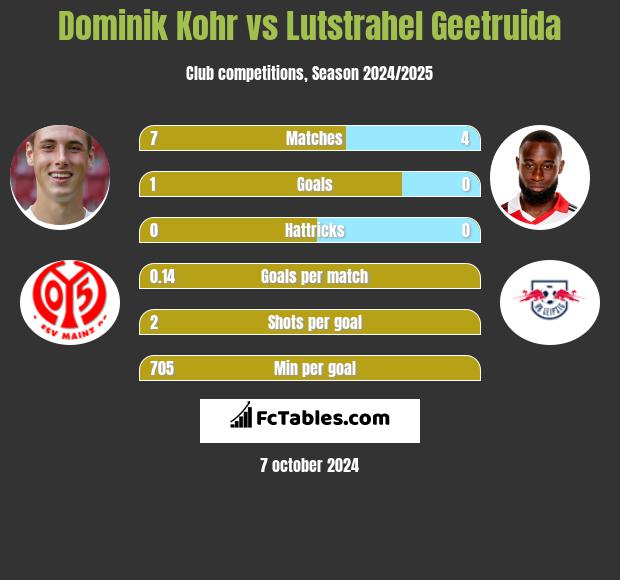 Dominik Kohr vs Lutstrahel Geetruida h2h player stats