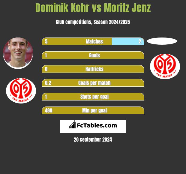 Dominik Kohr vs Moritz Jenz h2h player stats