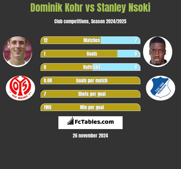 Dominik Kohr vs Stanley Nsoki h2h player stats