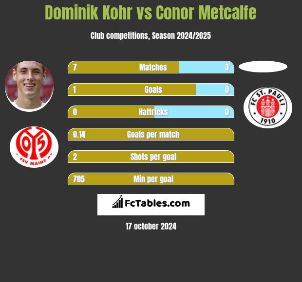 Dominik Kohr vs Conor Metcalfe h2h player stats