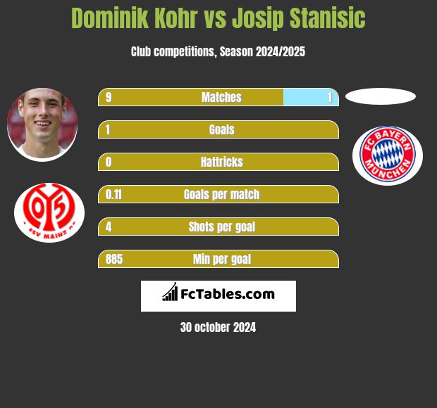 Dominik Kohr vs Josip Stanisic h2h player stats