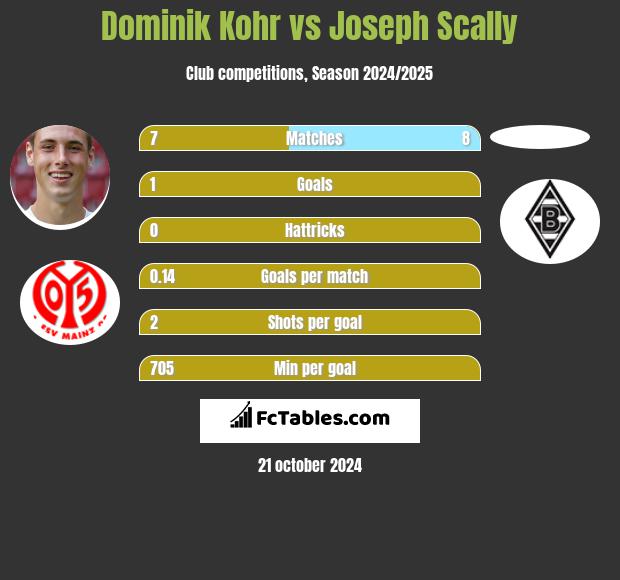 Dominik Kohr vs Joseph Scally h2h player stats