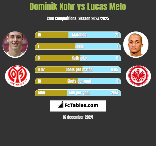 Dominik Kohr vs Lucas Melo h2h player stats