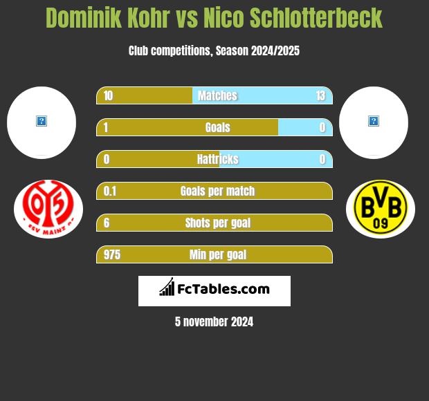 Dominik Kohr vs Nico Schlotterbeck h2h player stats