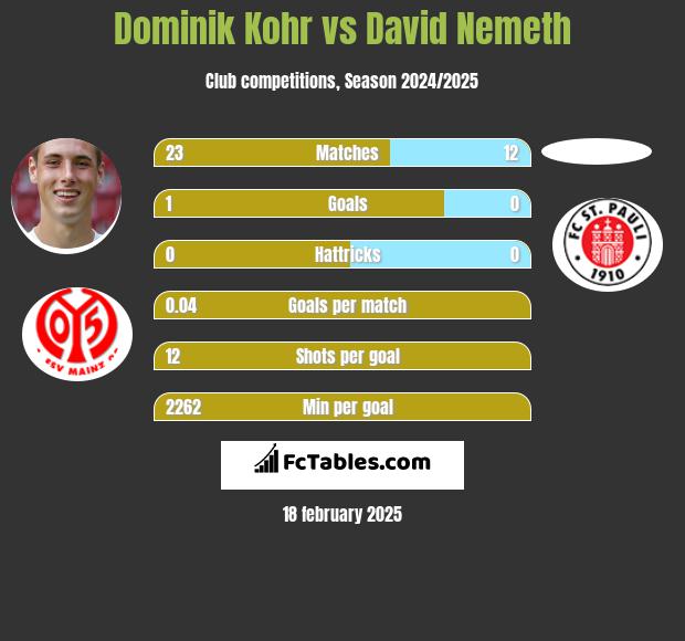 Dominik Kohr vs David Nemeth h2h player stats