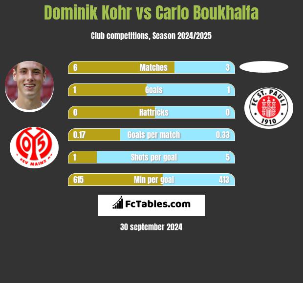 Dominik Kohr vs Carlo Boukhalfa h2h player stats