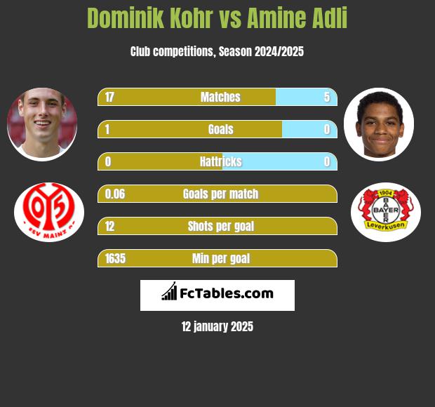 Dominik Kohr vs Amine Adli h2h player stats