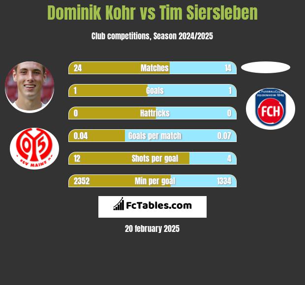 Dominik Kohr vs Tim Siersleben h2h player stats